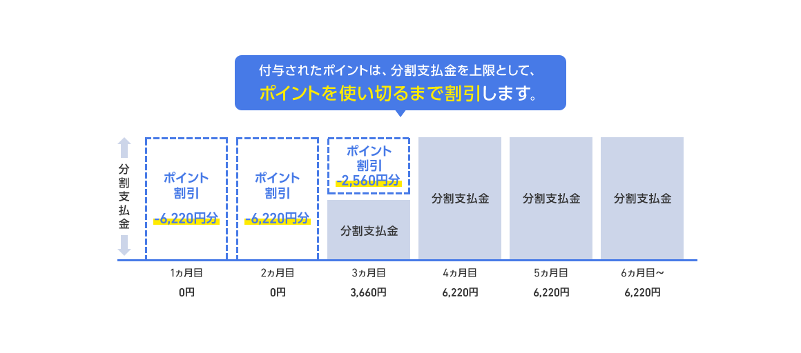 付与されたポイントは、分割支払金を上限として、ポイントを使い切るまで割引します。