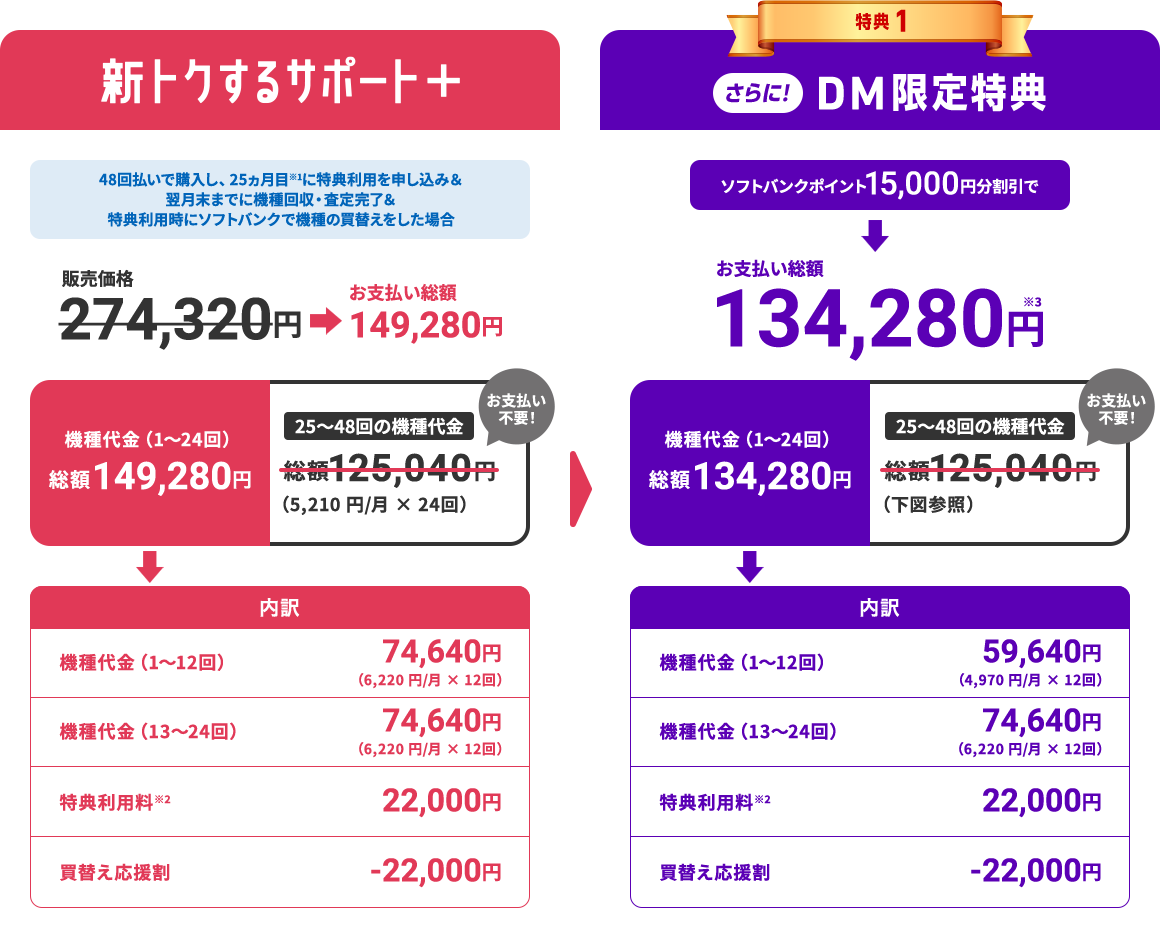 新トクするサポート＋ 販売価格274,320円→お支払い総額149,280円 特典1 さらに! DM限定特典 ソフトバンクポイント15,000円分割引でお支払総額134,280円
