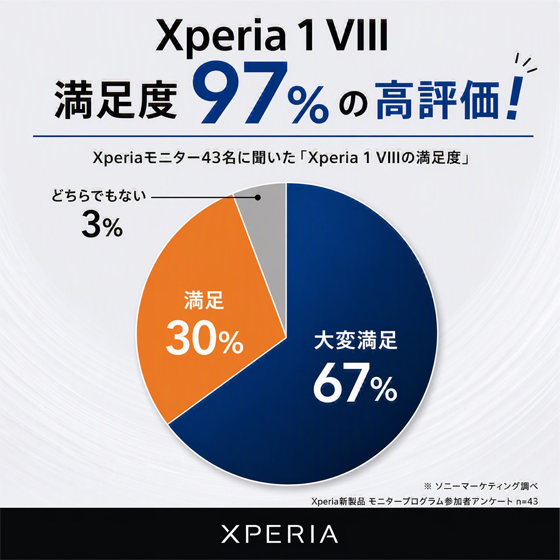 Xperia 1 VIII 満足度97%の高評価!