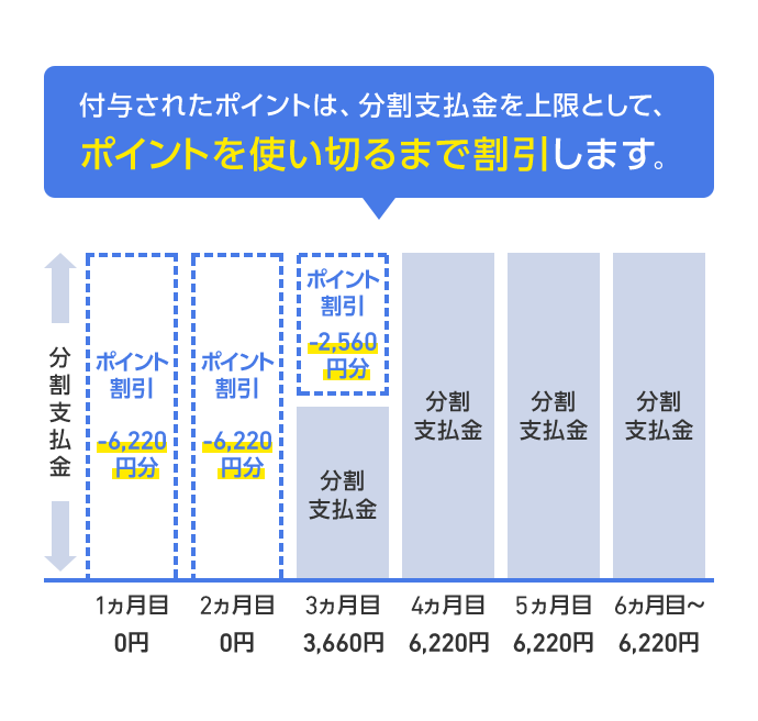 付与されたポイントは、分割支払金を上限として、ポイントを使い切るまで割引します。