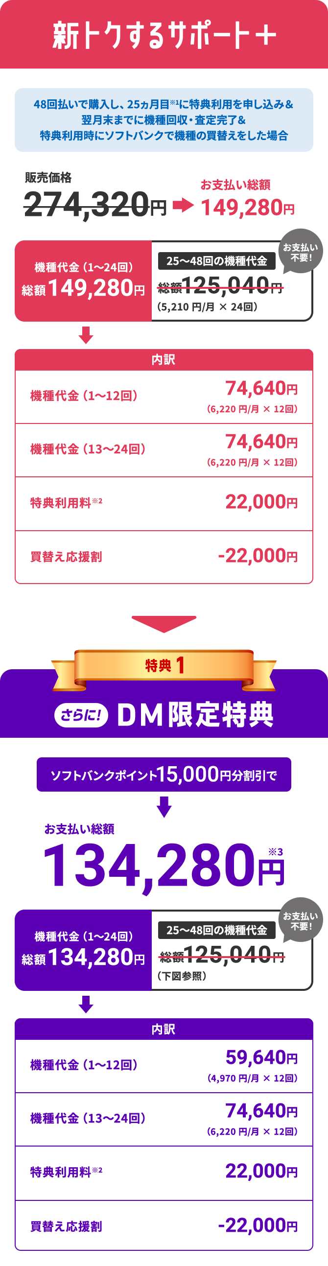 新トクするサポート＋ 販売価格274,320円→お支払い総額149,280円 特典1 さらに! DM限定特典 ソフトバンクポイント15,000円分割引でお支払総額134,280円
