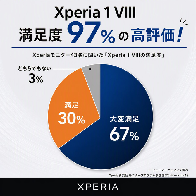 Xperia 1 VIII 満足度97%の高評価!