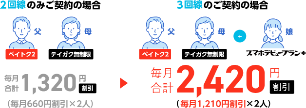 2回線のみご契約の場合 毎月合計1,320円割引 (毎月660円割引×2人) 3回線のご契約の場合 毎月合計2,420円割引 (毎月1,210円割引×2人)