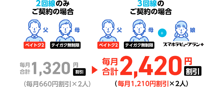 2回線のみご契約の場合 毎月合計1,320円割引 (毎月660円割引×2人) 3回線のご契約の場合 毎月合計2,420円割引 (毎月1,210円割引×2人)