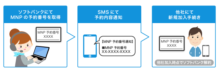 ソフトバンクにて MNP の予約番号を取得 SMS にて予約内容通知 他社にて新規加入手続き 他社加入時点でソフトバンク解約