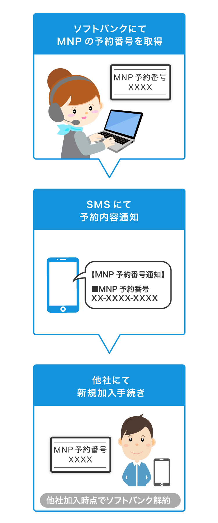Mnp 電話 ソフトバンク 他社からののりかえ（MNP）・番号移行手続き