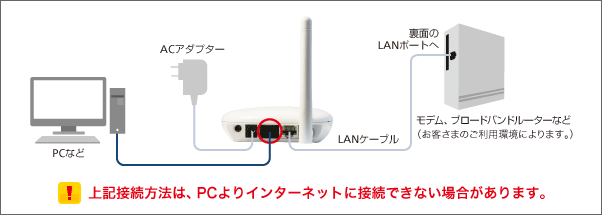 上記接続方法は、PCよりインターネットに接続できない場合があります。