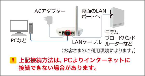 FONルーターに関するよくあるトラブルを確認する | スマートフォン 