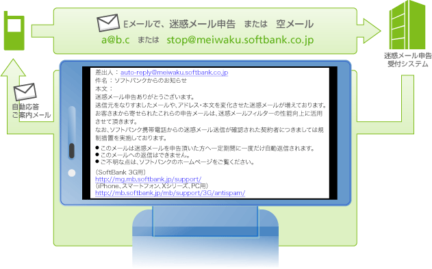 ［Eメールで、迷惑メール申告　または　空メール a@b.c　または　［stop@meiwaku.softbank.co.jp］→［迷惑メール申告受付システム］→［自動応答ご案内メール］→