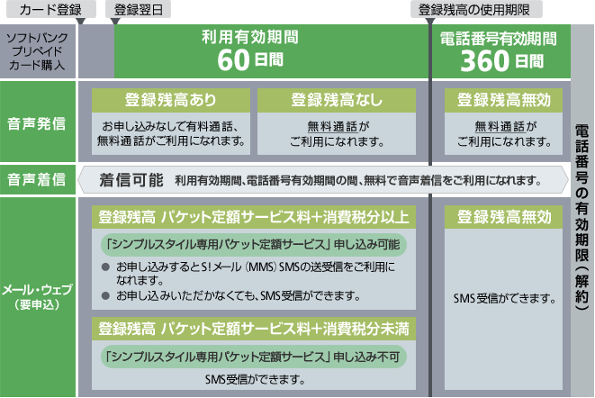 スマートフォンでプリペイドカードをご登録いただいた場合