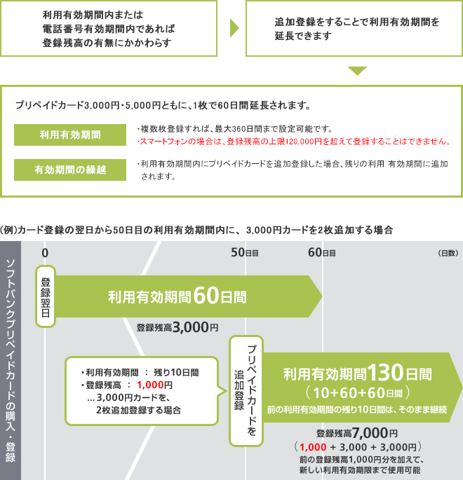 通話料金の追加登録有効期間について