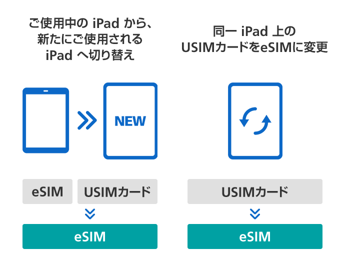 ご使用中の iPad から、新たにご使用される iPad へ切り替え(eSIMまたはUSIMカードからeSIM)/同一 iPad 上のUSIMカードをeSIMに変更(USIMカードからeSIM)