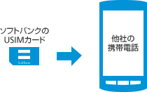 ソフトバンクのUSIMカード→他社の携帯電話