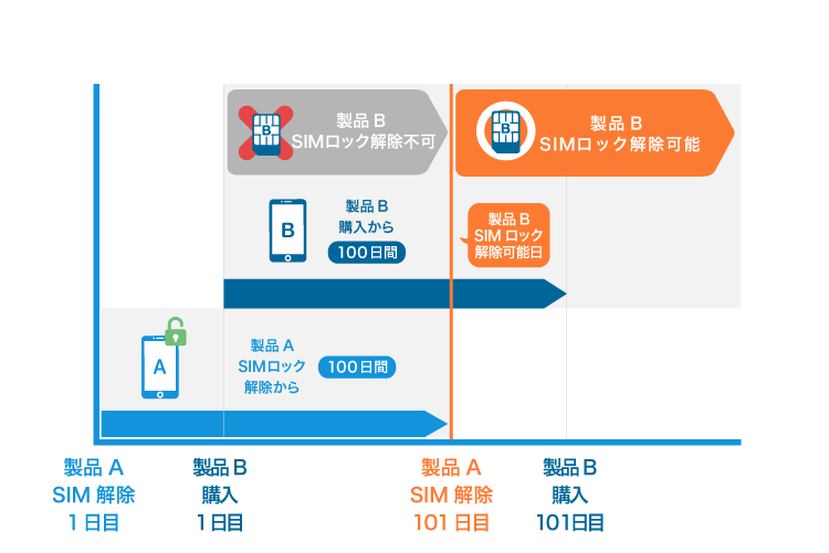 ソフトバンクの携帯電話を他社で利用する／SIMロック解除