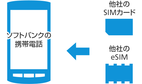 ソフトバンク ロック iphone sim 解除 SIMロック解除したiPhoneはドコモ回線、au回線、ソフトバンク回線どの格安SIMでも使える