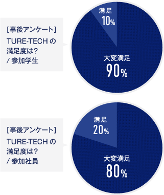 [事後アンケート]TURE-TECHの満足度は？ 大変満足90%　/ 参加学生 [事後アンケート]TURE-TECHの満足度は？/参加社員 大変満足80%