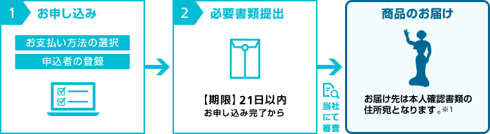 [1]お申し込み → [2]必要書類送付 → 商品のお届け