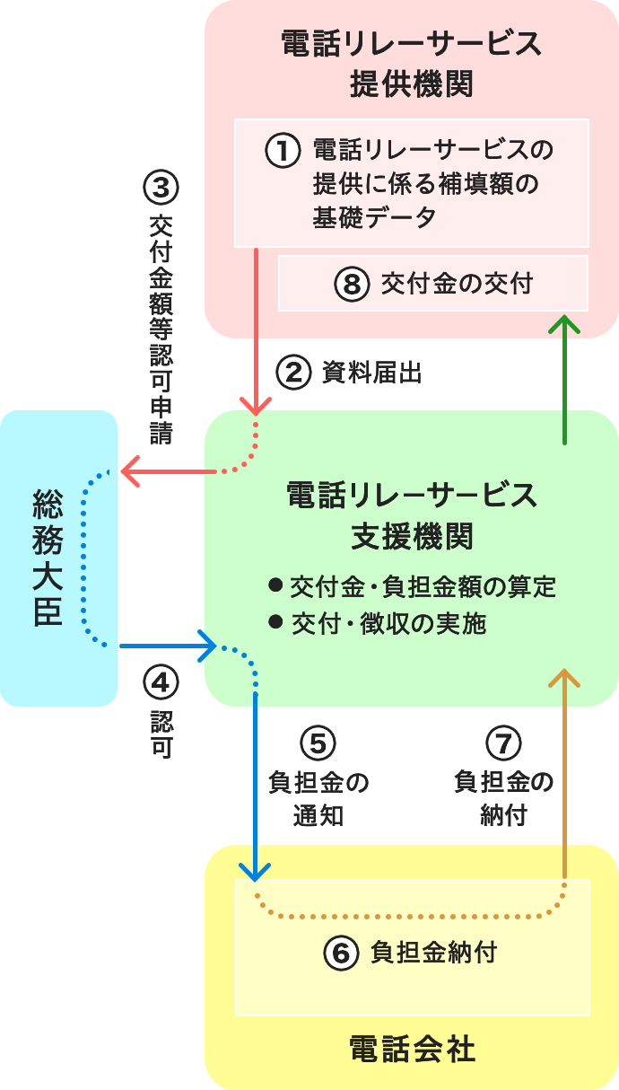 電話リレーサービス制度について インターネット・固定電話 ソフトバンク