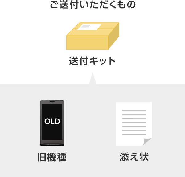 ご送付いただくもの 送付キット お手続き対象機種 添え状